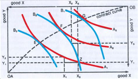 distribution possibilities box econ|The Edgeworth Box Diagram Explained .